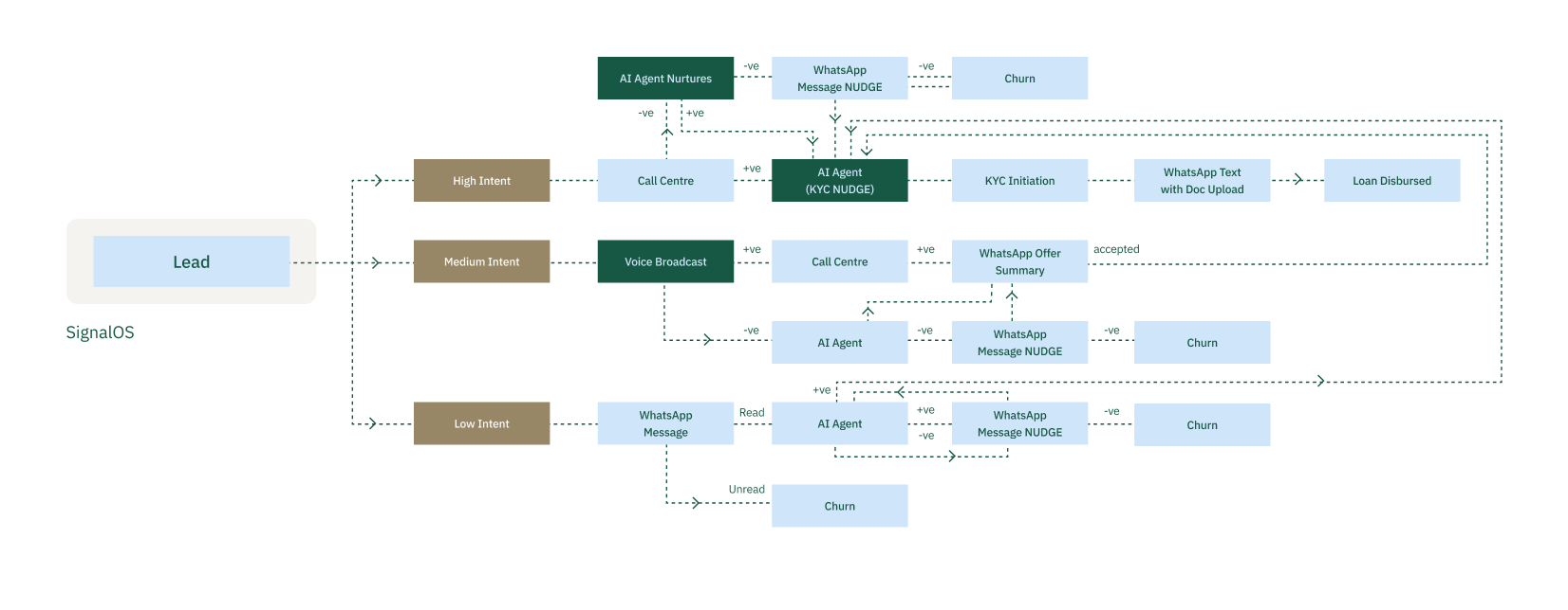 Collections Journey Flow Diagram