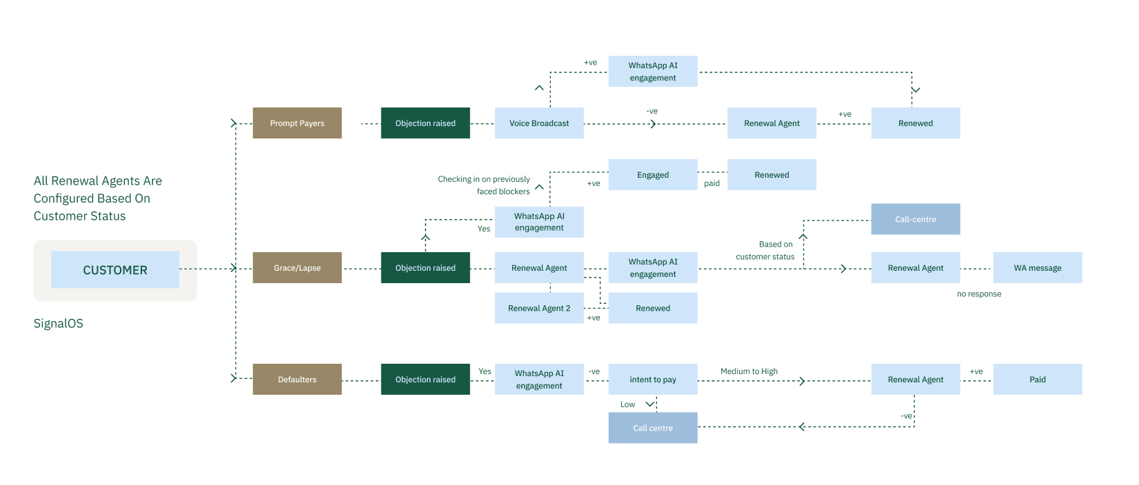 Insurance Renewal Journey Flow Diagram